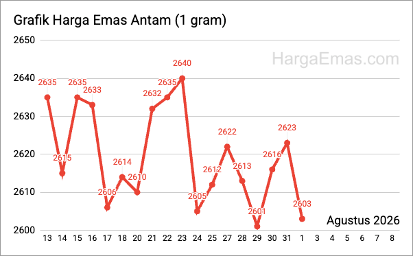 Grafik harga emas antam 1 gram Agustus 2026