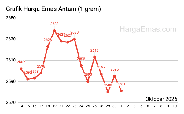 Grafik harga emas antam 1 gram Oktober 2026