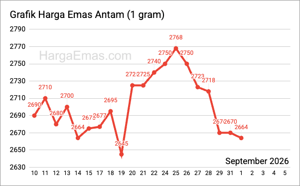Grafik harga emas antam 1 gram September 2026