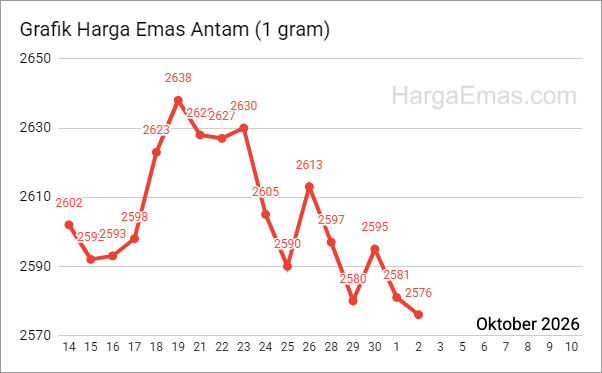 Grafik harga emas antam 1 gram Oktober 2026