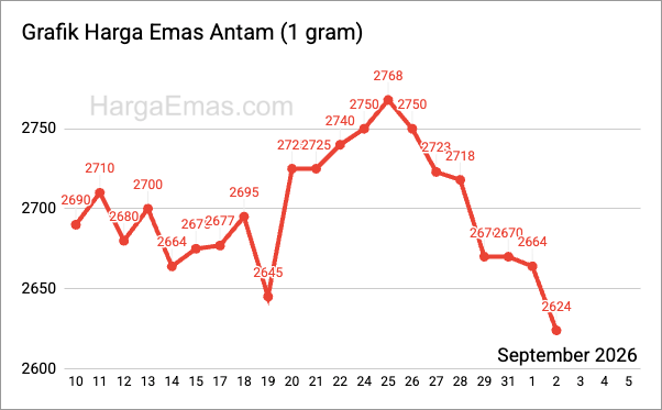 Grafik harga emas antam 1 gram September 2026