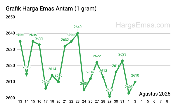 Grafik harga emas antam 1 gram Agustus 2026