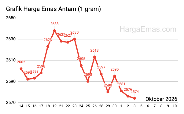 Grafik harga emas antam 1 gram Oktober 2026