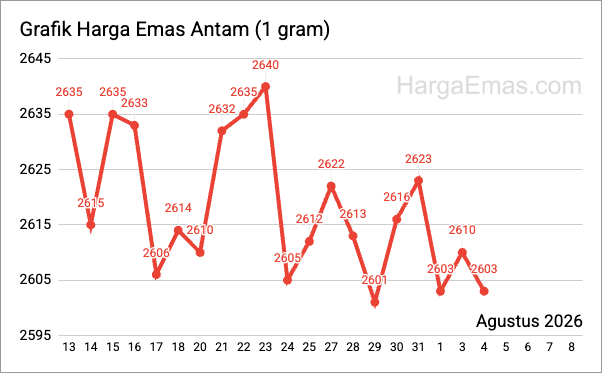 Grafik harga emas antam 1 gram Agustus 2026
