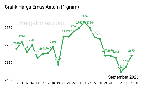 Grafik harga emas antam 1 gram September 2026