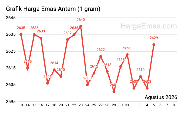Grafik harga emas antam 1 gram Agustus 2026