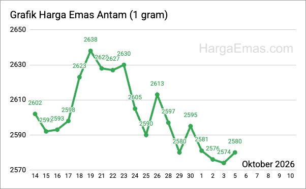 Grafik harga emas antam 1 gram Oktober 2026