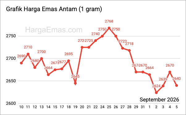 Grafik harga emas antam 1 gram September 2026