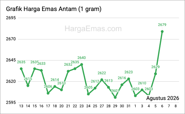 Grafik harga emas antam 1 gram Agustus 2026