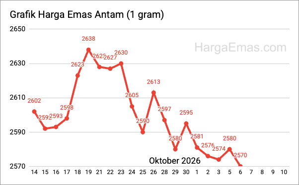 Grafik harga emas antam 1 gram Oktober 2026
