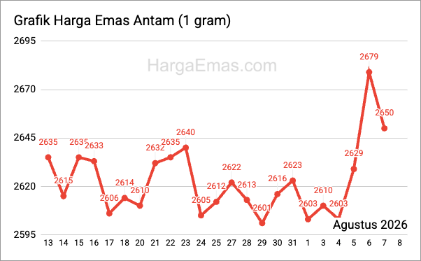 Grafik harga emas antam 1 gram Agustus 2026