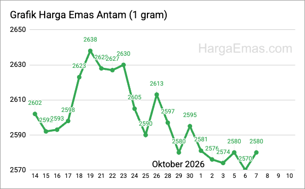 Grafik harga emas antam 1 gram Oktober 2026