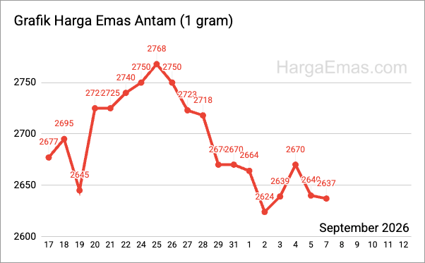 Grafik harga emas antam 1 gram September 2026