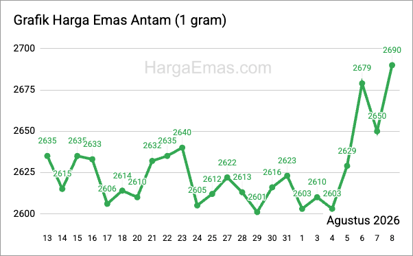 Grafik harga emas antam 1 gram Agustus 2026