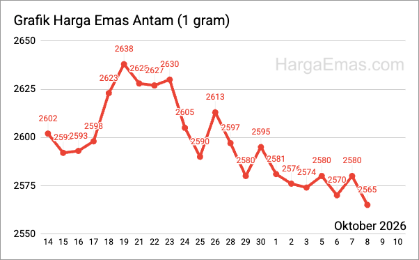 Grafik harga emas antam 1 gram Oktober 2026