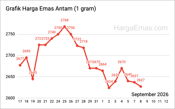 Grafik harga emas antam 1 gram September 2026