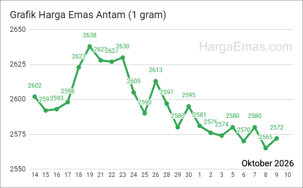 Grafik harga emas antam 1 gram Oktober 2026