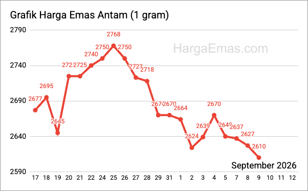 Grafik harga emas antam 1 gram September 2026