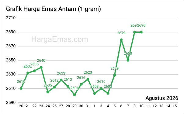 Grafik harga emas antam 1 gram Agustus 2026