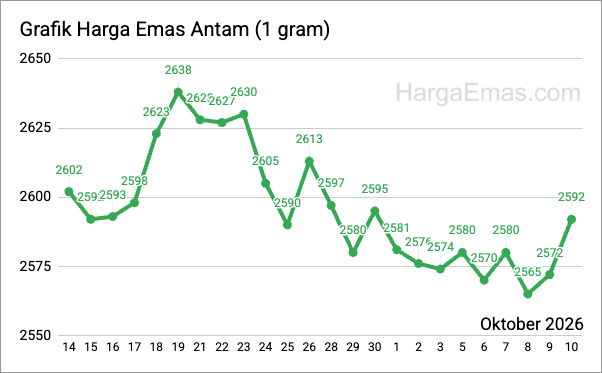 Grafik harga emas antam 1 gram Oktober 2026