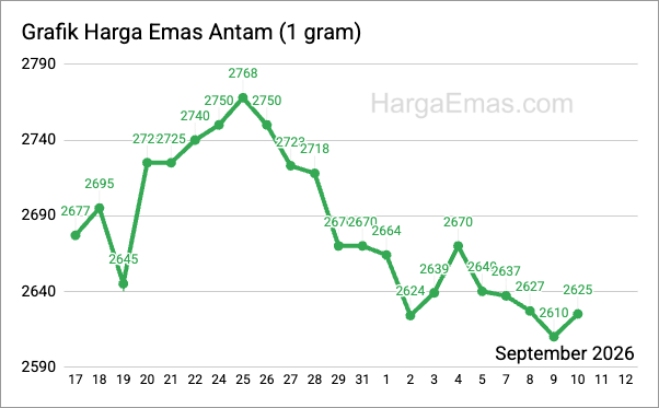 Grafik harga emas antam 1 gram September 2026