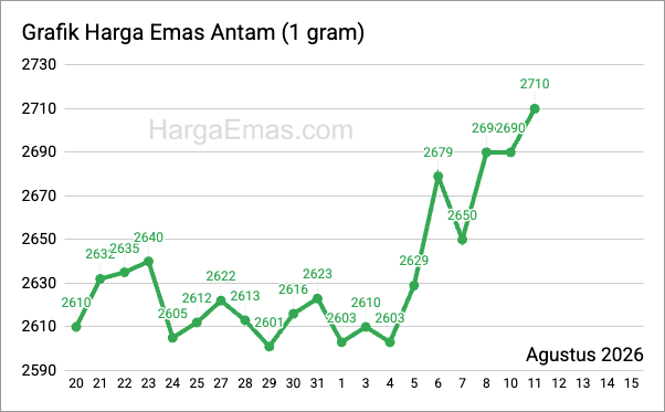 Grafik harga emas antam 1 gram Agustus 2026
