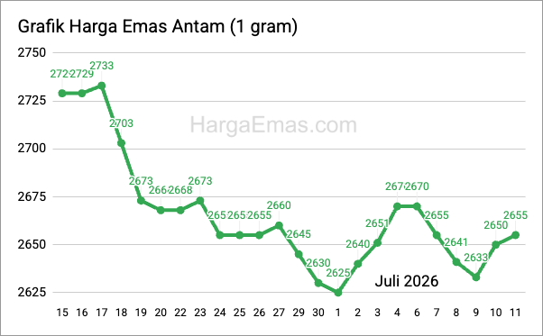 Grafik harga emas antam 1 gram Juli 2026