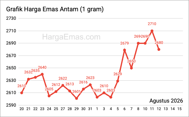 Grafik harga emas antam 1 gram Agustus 2026