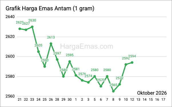Grafik harga emas antam 1 gram Oktober 2026