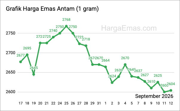 Grafik harga emas antam 1 gram September 2026