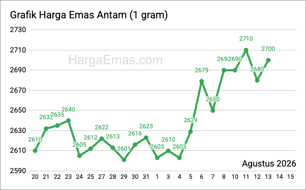 Grafik harga emas antam 1 gram Agustus 2026