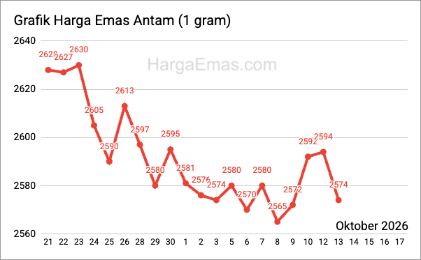 Grafik harga emas antam 1 gram Oktober 2026