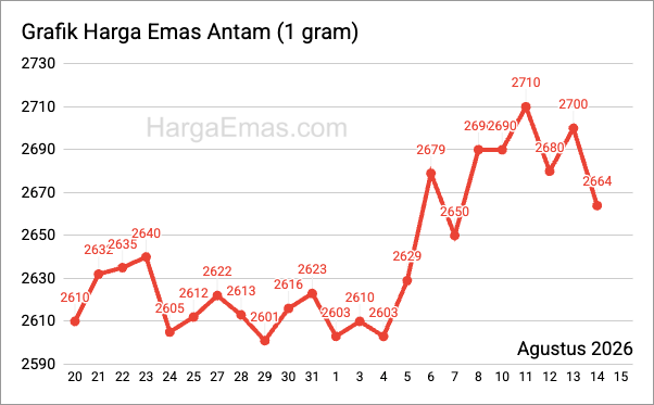 Grafik harga emas antam 1 gram Agustus 2026