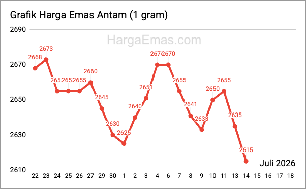 Grafik harga emas antam 1 gram Juli 2026