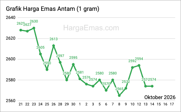 Grafik harga emas antam 1 gram Oktober 2026