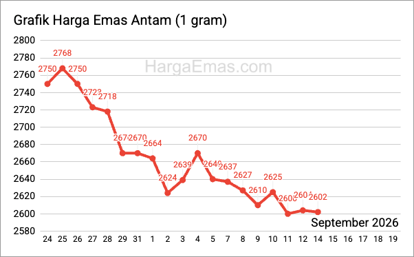 Grafik harga emas antam 1 gram September 2026