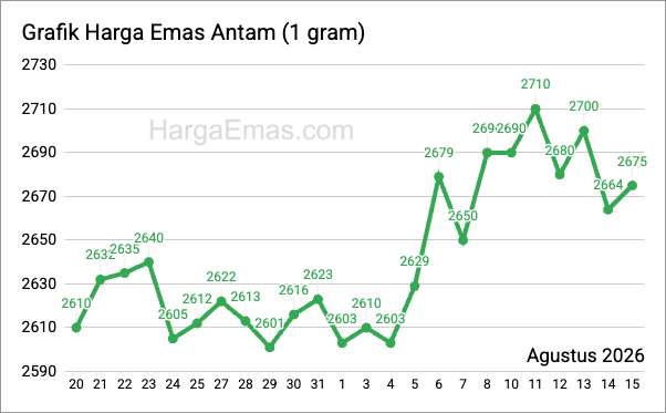 Grafik harga emas antam 1 gram Agustus 2026