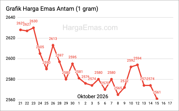 Grafik harga emas antam 1 gram Oktober 2026