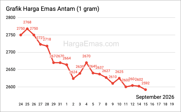 Grafik harga emas antam 1 gram September 2026