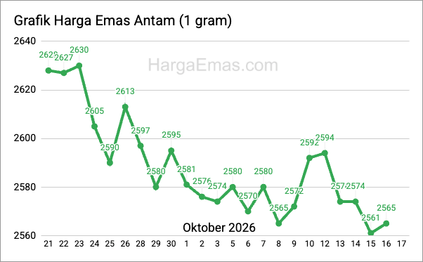 Grafik harga emas antam 1 gram Oktober 2026