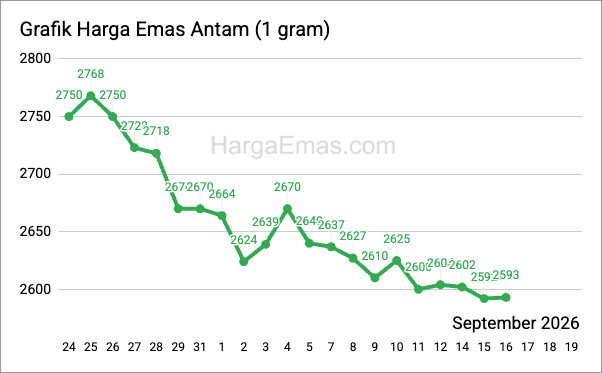 Grafik harga emas antam 1 gram September 2026