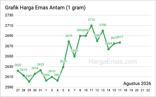Grafik harga emas antam 1 gram Agustus 2026