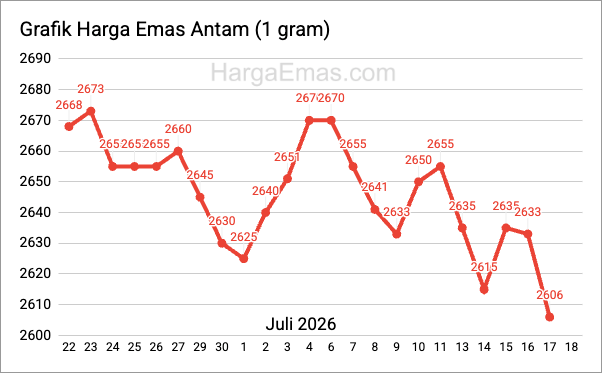 Grafik harga emas antam 1 gram Juli 2026
