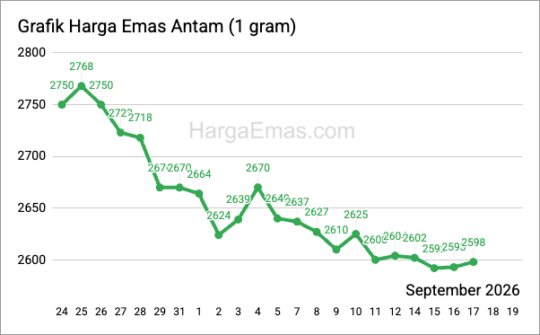 Grafik harga emas antam 1 gram September 2026