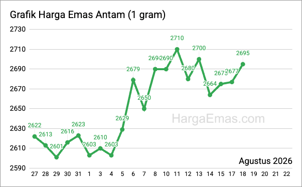 Grafik harga emas antam 1 gram Agustus 2026