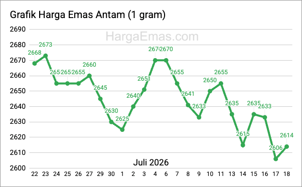 Grafik harga emas antam 1 gram Juli 2026