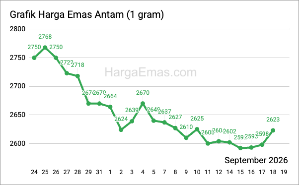 Grafik harga emas antam 1 gram September 2026