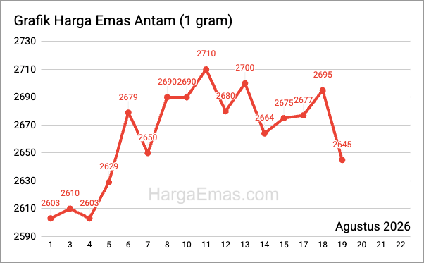 Grafik harga emas antam 1 gram Agustus 2026