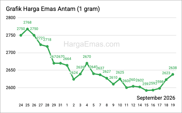 Grafik harga emas antam 1 gram September 2026