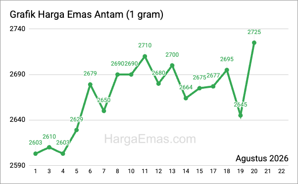 Grafik harga emas antam 1 gram Agustus 2026